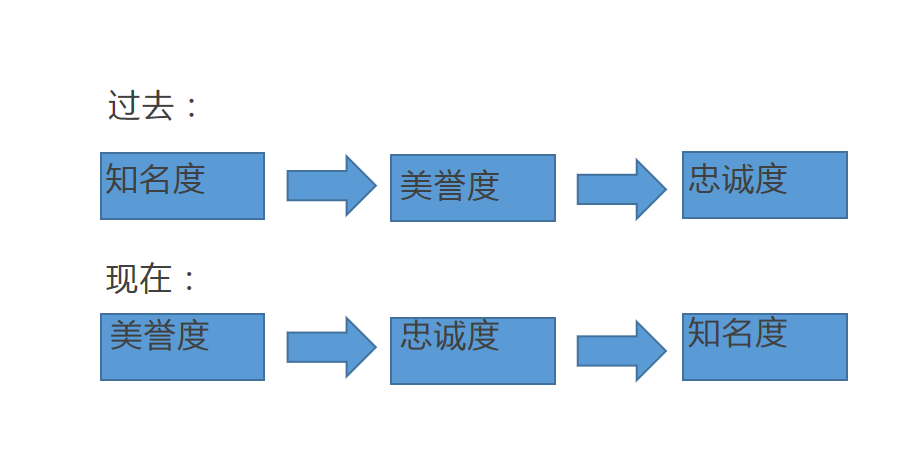 廣告語是與消費者擦身而過的3秒內，最有機會撞開心門的瞬間