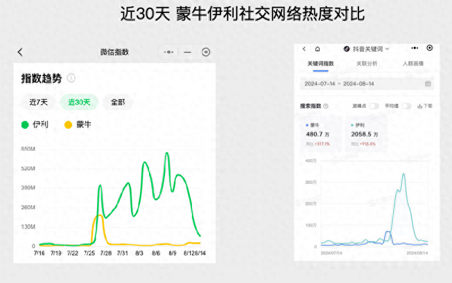 巴黎奧運會營銷，伊利和蒙牛誰更滑頭?