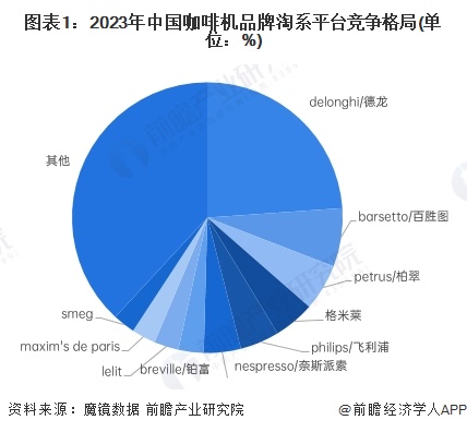 咖啡機(jī)品牌定位案例分析